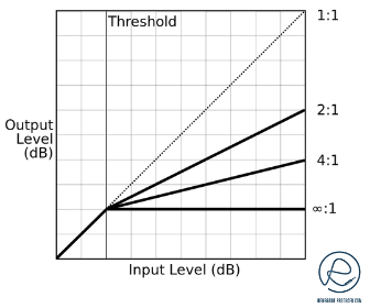 Audio Compression Ratio Diagram Audio Compression Ratio Diagram