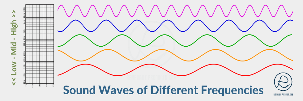 Diagram of different sound waves against a frequency graph.