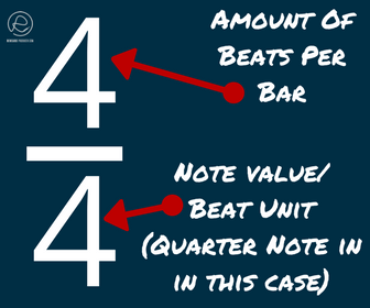 Image showing an explanation of 4/4 time signature.