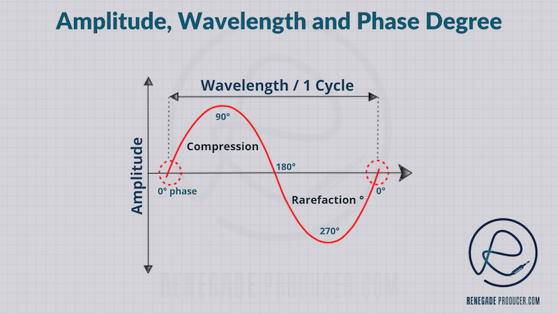 Diagram showing amplitude, phase and wavelength of a single sound wave.